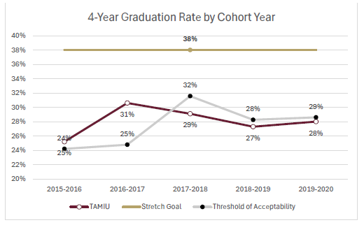 4 yr cohort