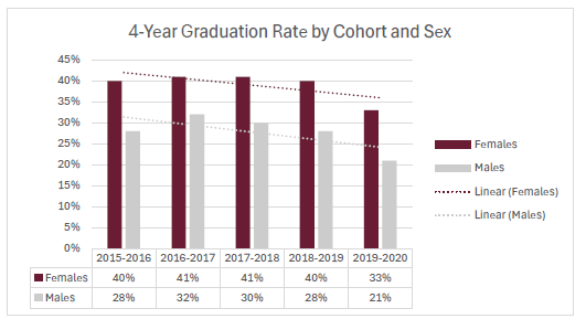 4 yr cohort_race