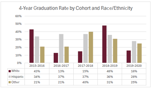 4 yr cohort_race_eth