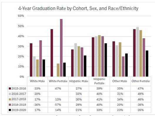 4 yr cohort_race_sex