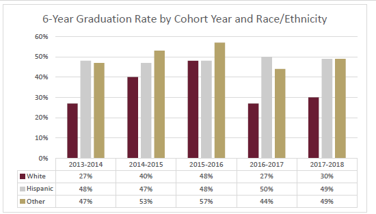 6 yr cohort_race