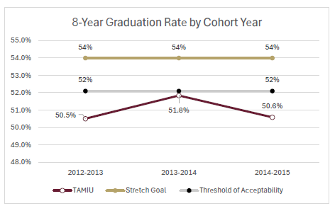 8 yr cohort