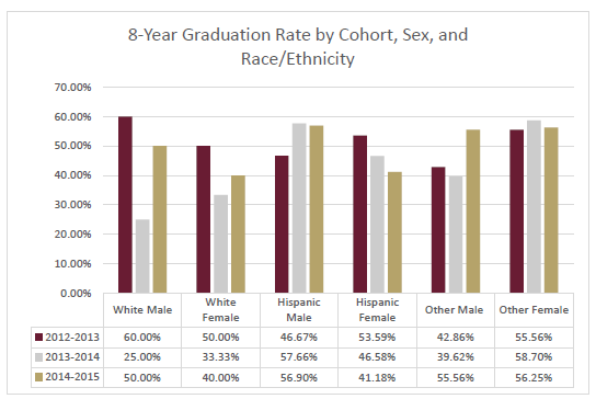 8 yr cohort_race_sex