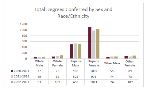 degrees_race_sex