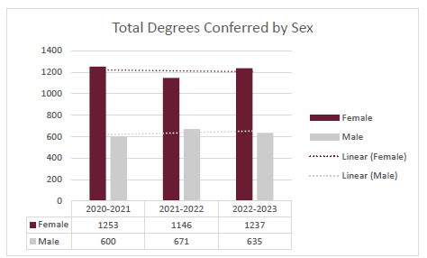 degrees_sex