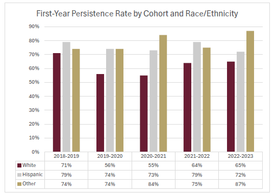 first yr cohort_race