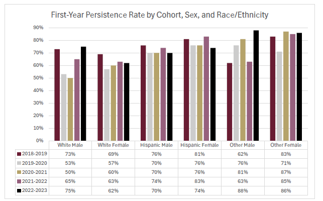 first yr cohort_race_sex