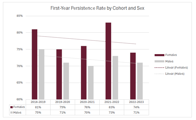 first yr cohort_sex.png