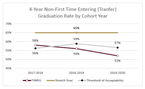 transfer cohort