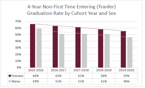 transfer cohort_sex