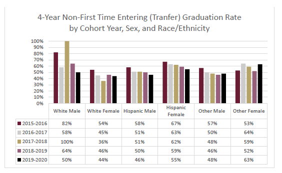 transfer cohort_sex_race 