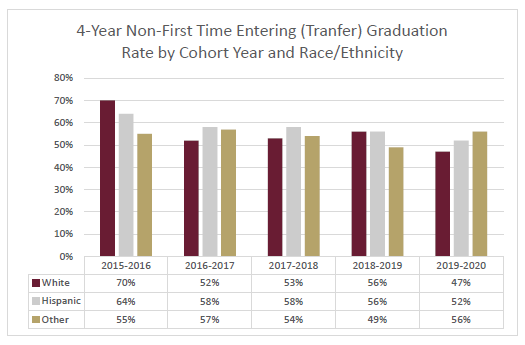 transfer cohort_race