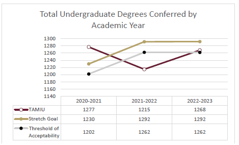 undergraduate degrees