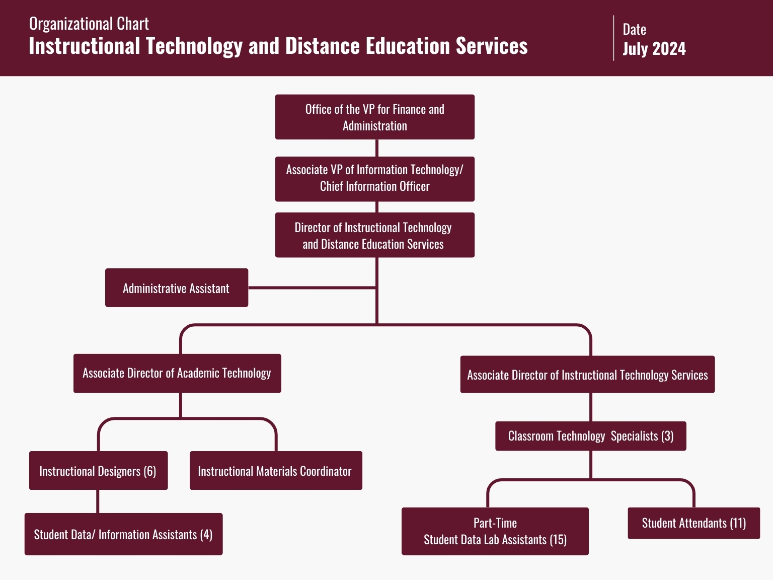 Organizational Chart Instructional Technology and Distance Education Services  Date July 2024  Office of the VP for Finance and Administration Associate VP of Information Technology/Chief Information Officer Director of Instructional Technology and Distance Education Services Administrative Assistant Associate Director of Academic Technology Instructional Designers (6) Student Data/Information Assistants (4) Instructional Materials Coordinator Associate Director of Instructional Technology Services Classroom Technology Specialists (3) Part-Time Student Data Lab Assistants (15) Student Attendants (11)