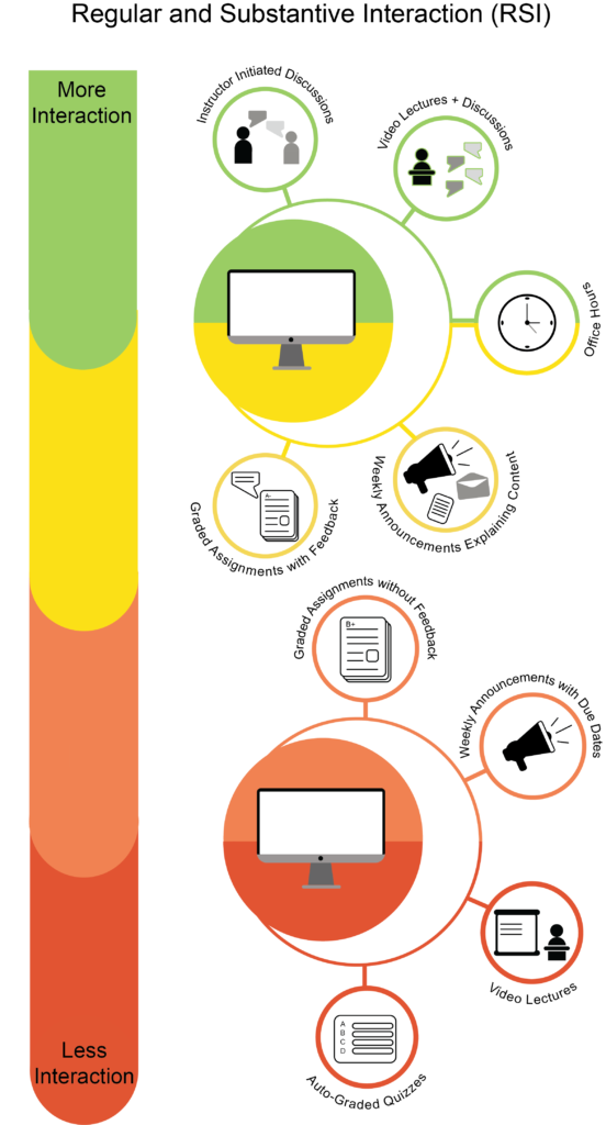 Regular and Substantive Interaction (RSI) Graph. Range from More Interaction to Less Interaction displayed. This includes: Instructor initiation discussions, video lectures, discussions, office hours, weekly announcements explaining content, graded assignments with feedback, graded assignments without feedback, weekly announcements with due dates, video lectures (only), and auto-graded quizzes.