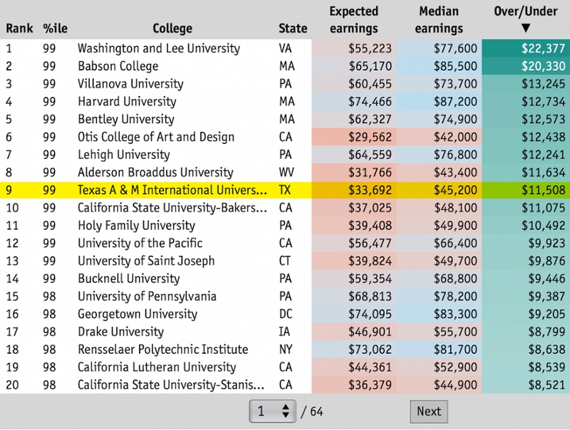 TAMIU Ranked by the Economist