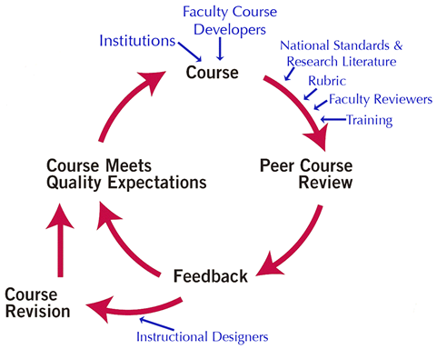 Course  Faculty Course Developers  Peer Course Review  National Standards & Research Literature  Rubric  Faculty Reviewers  Training  Feedback  Instructional Designers  Course Revision  Course Meets Quality Expectations  Institutions